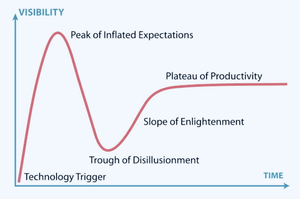 The Gartner Hype Cycle