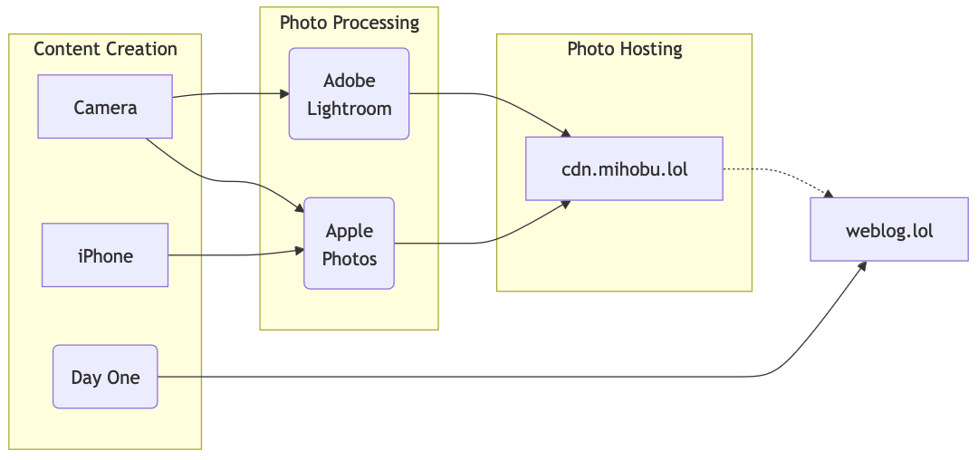 My very basic blogging workflow