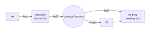 My Mastodon-to-Weblog automation