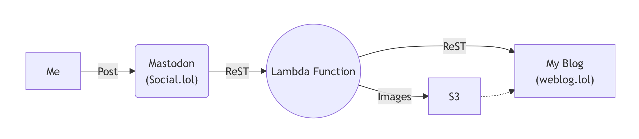 My Mastodon-to-Weblog automation