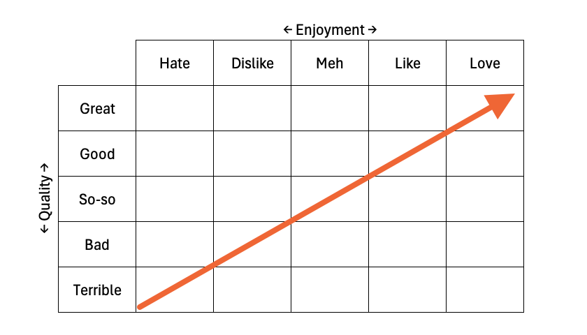 In mathematical terms, a rating is a vector in two-dimensional space.