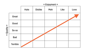 In mathematical terms, a rating is a vector in two-dimensional space.